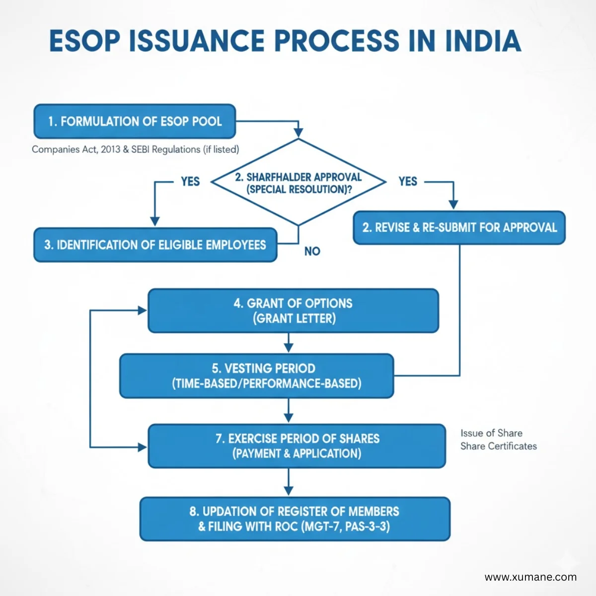esop issuarane in india